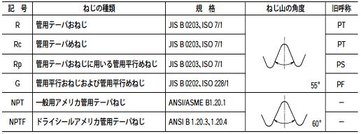 テーパー ネジ 規格