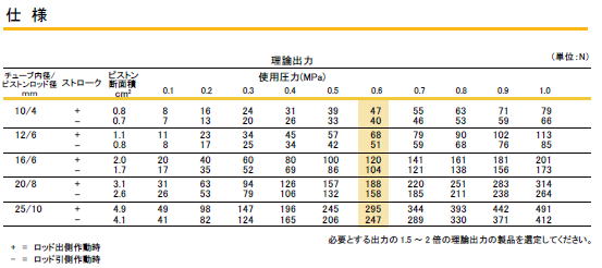 空気圧シリンダ グローバルISOシリンダ P1A-Bシリーズ ISO6432に準拠