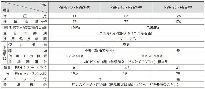ニューマーロック／予圧式増圧器 <br>TAIYO 高性能油圧シリンダ 140H-82LA80CB250-AB-YL<br>ＰＢＨシリーズ／ＰＢＥシリーズ 