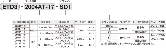 上等な TAIYO ダイヤフラムポンプ 吐出量:13L min ポンプ口径:Rc1 TD-08AN 1台  460-8356