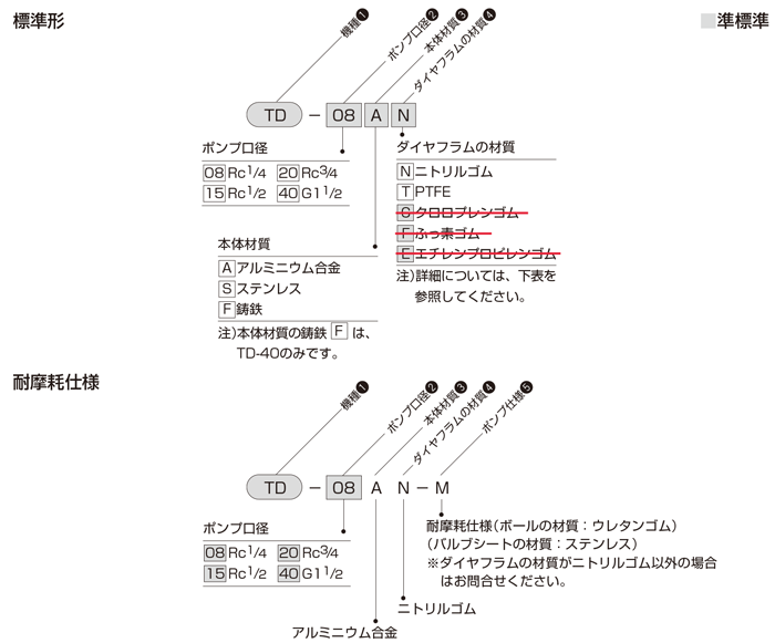 TAIYO ダイヤフラムポンプ 吐出量:160L min ポンプ口径:Rc1 TD2-25AT-V (株)TAIYO - 2