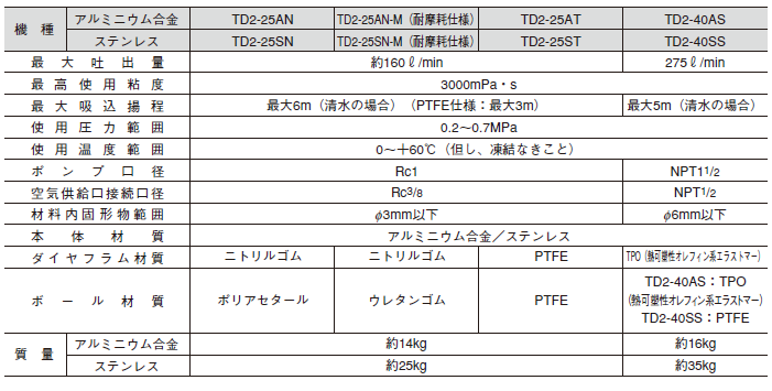 今年の新作から定番まで！ 配管材料プロトキワTAIYO ダイヤフラムポンプ 吐出量:54L min ポンプ口径:Rc3 TD-20SN 株  TAIYO