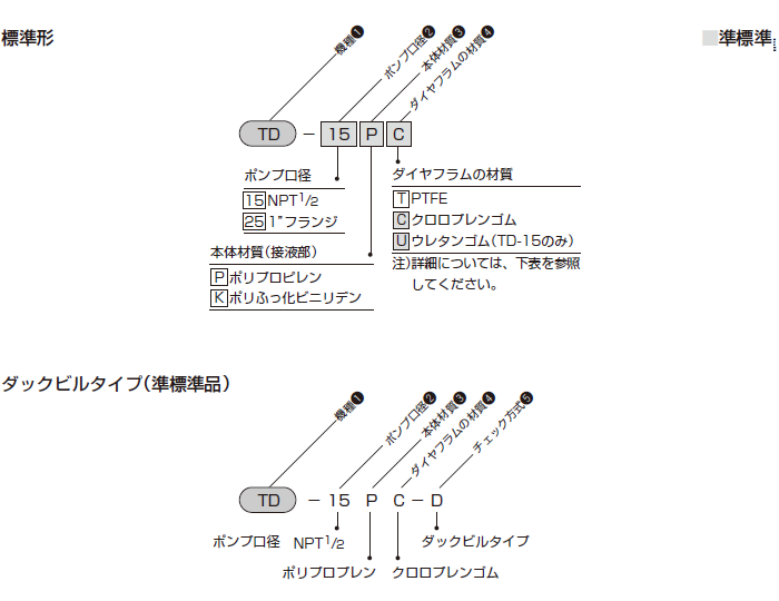 上等な TAIYO ダイヤフラムポンプ 吐出量:13L min ポンプ口径:Rc1 TD-08AN 1台  460-8356