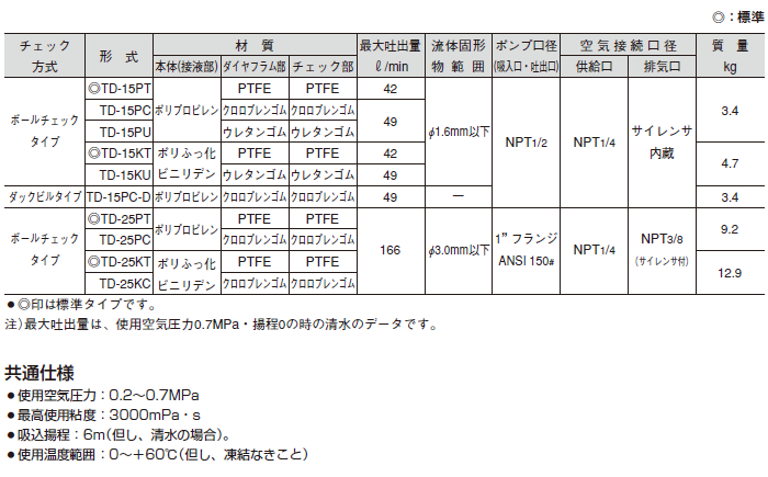 流行 アネスト岩田 ダイヤフラムポンプ 中形 ポンプ単体 DDP-90E 1台  455-8103