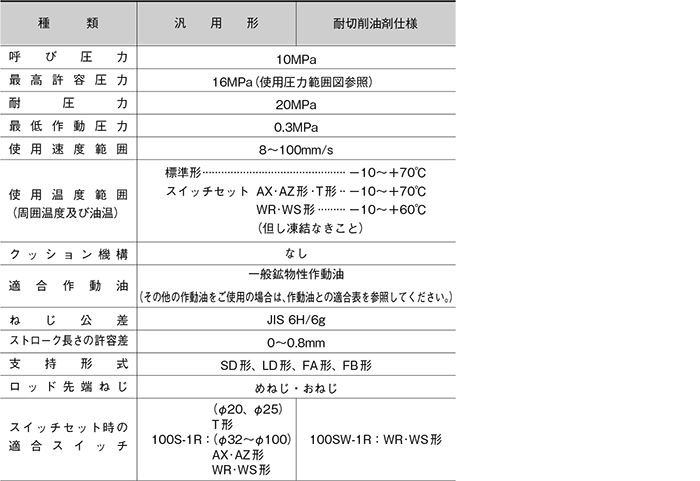 100S-1シリーズ（油圧機器）｜株式会社TAIYO(Parker TAIYO)