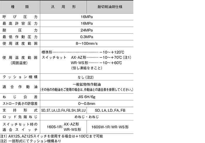 160S-1シリーズ（油圧機器）｜株式会社TAIYO(Parker TAIYO)