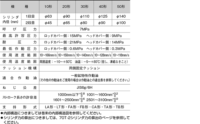 70T-2シリーズ（油圧機器）｜株式会社TAIYO(Parker TAIYO)