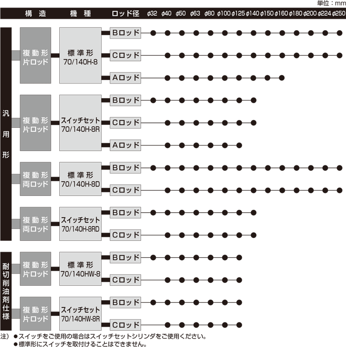 TAIYO 高性能油圧シリンダ 70H8R2CA50BB100ABAH2L(8469529)[法人・事業所限定][外直送元] 