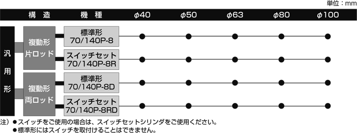 TAIYO 高性能油圧シリンダ 140H82FK63CB100ABY(8311035)[法人・事業所限定][外直送元] 