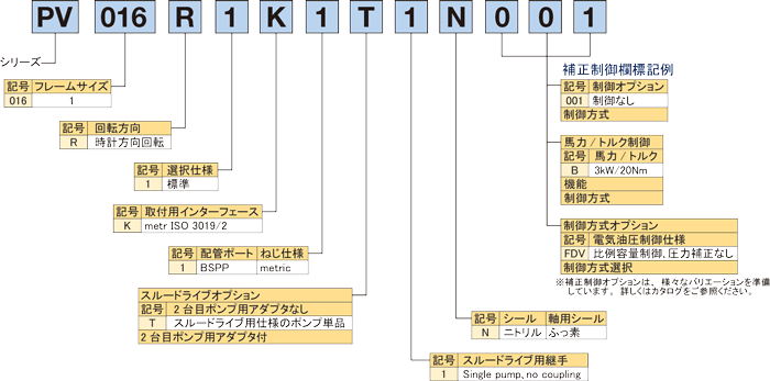 http://www.taiyo-ltd.co.jp/products/hydraulic/PV_modelNo-1.png