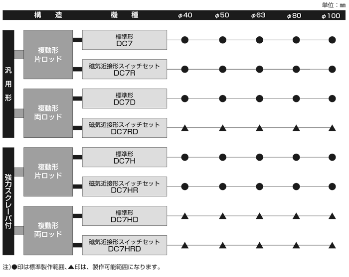 DC7シリーズ（空気圧機器）｜株式会社TAIYO(Parker TAIYO)