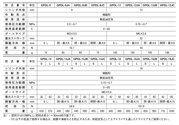 GPDLシリーズ（空気圧機器）｜株式会社TAIYO(Parker TAIYO)