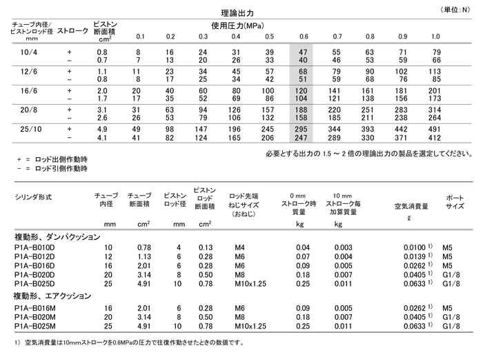 P1A-Bシリーズ（空気圧機器）｜株式会社TAIYO(Parker TAIYO)